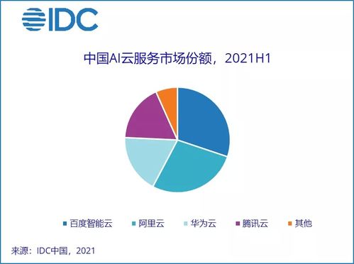 2023上半年中国AI云服务市场分析 2.8亿美元规模与AI基础软件发展趋势
